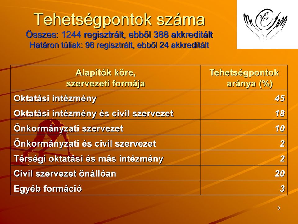 Oktatási intézmény 45 Oktatási intézmény és civil szervezet 18 Önkormányzati szervezet 10