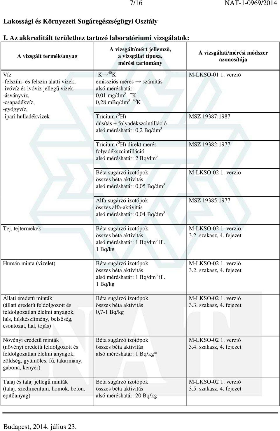 számítás alsó méréshatár: 0,01 mg/dm 3 + K 0,28 mbq/dm 3 40 K -ipari hulladékvizek Trícium ( 3 H) dúsítás + folyadékszcintilláció alsó méréshatár: 0,2 Bq/dm 3 Trícium ( 3 H) direkt mérés
