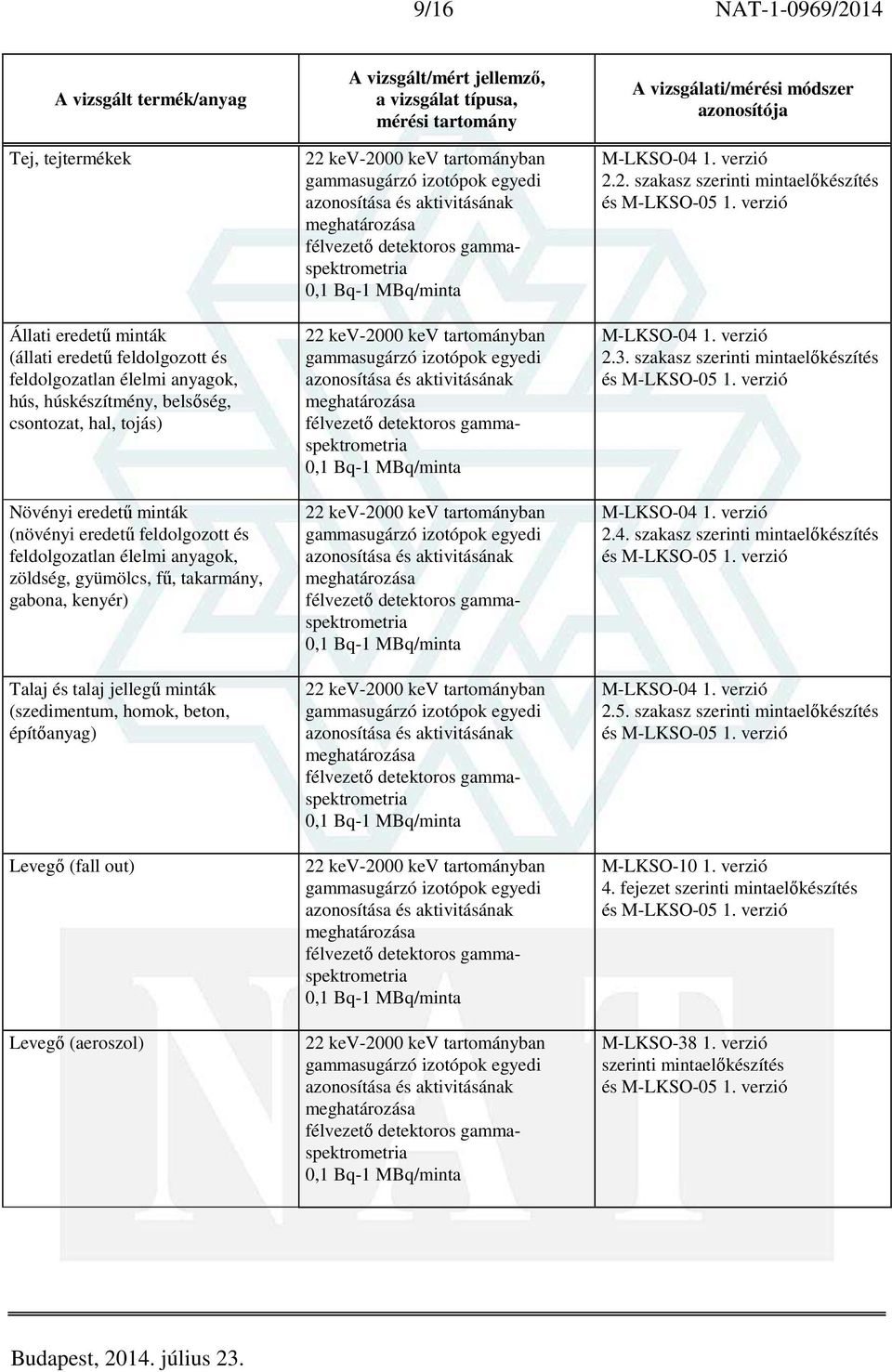 out) Levegő (aeroszol) 2.2. szakasz szerinti mintaelőkészítés és M-LKSO-05 1. verzió 2.3. szakasz szerinti mintaelőkészítés és M-LKSO-05 1. verzió 2.4.