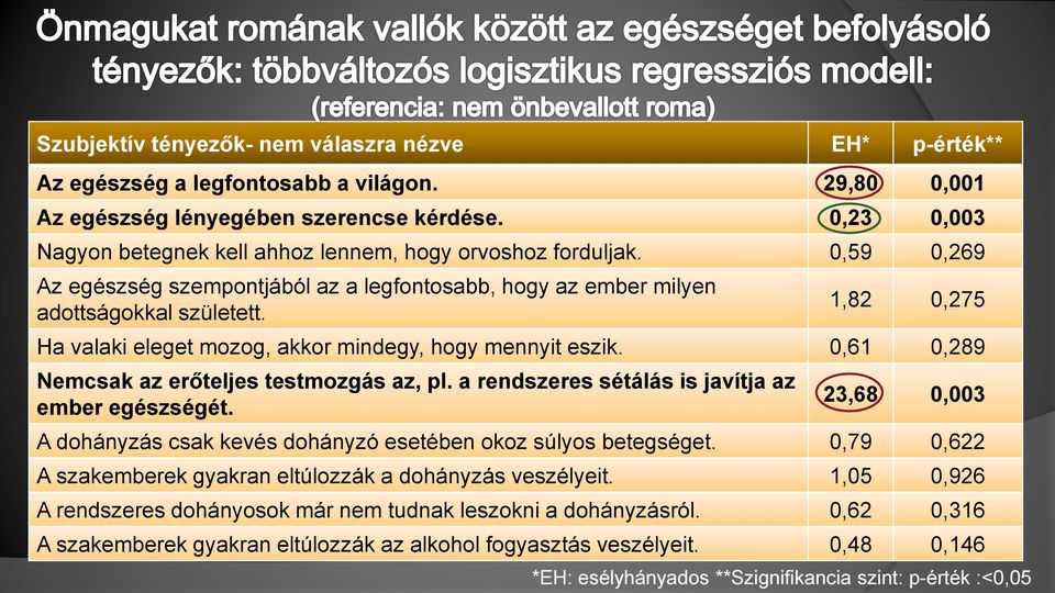 1,82 0,275 Ha valaki eleget mozog, akkor mindegy, hogy mennyit eszik. 0,61 0,289 Nemcsak az erőteljes testmozgás az, pl. a rendszeres sétálás is javítja az ember egészségét.