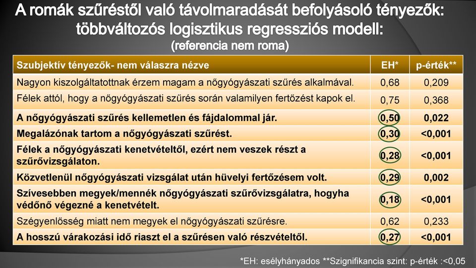 0,50 0,022 Megalázónak tartom a nőgyógyászati szűrést. 0,30 <0,001 Félek a nőgyógyászati kenetvételtől, ezért nem veszek részt a szűrővizsgálaton.