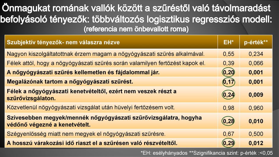 0,20 0,001 Megalázónak tartom a nőgyógyászati szűrést. 0,17 0,001 Félek a nőgyógyászati kenetvételtől, ezért nem veszek részt a szűrővizsgálaton.