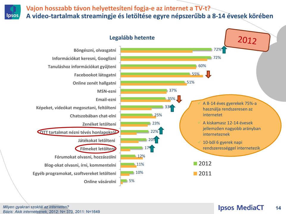 Facebookot látogatni 55% Online zenét hallgatni 51% MSN-ezni 37% Email-ezni Képeket, videókat megosztani, feltölteni Chatszobában chat-elni Zenéket letölteni OTT tartalmat nézni tévés honlapokról