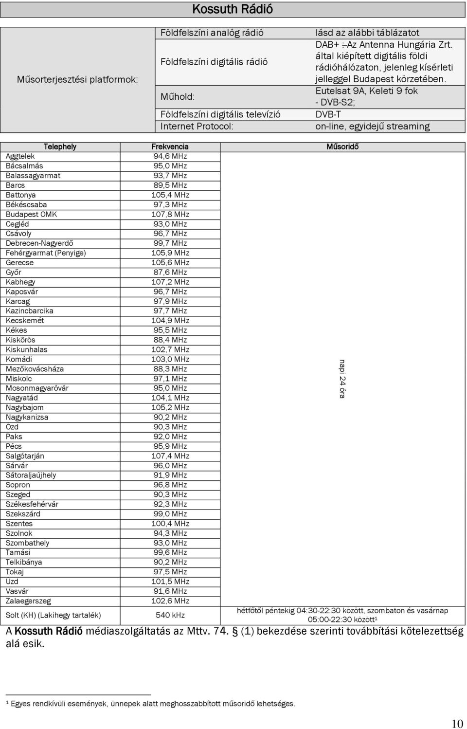 - DVB-S2; DVB-T on-line, egyidejű streaming Telephely Frekvencia Műsoridő Aggtelek 94,6 MHz Bácsalmás 95,0 MHz Balassagyarmat 93,7 MHz Barcs 89,5 MHz Battonya 105,4 MHz Békéscsaba 97,3 MHz Budapest