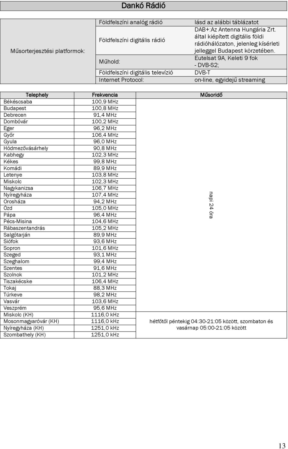 - DVB-S2; DVB-T on-line, egyidejű streaming Telephely Frekvencia Műsoridő Békéscsaba 100,9 MHz Budapest 100,8 MHz Debrecen 91,4 MHz Dombóvár 100,2 MHz Eger 96,2 MHz Győr 106,4 MHz Gyula 96,0 MHz