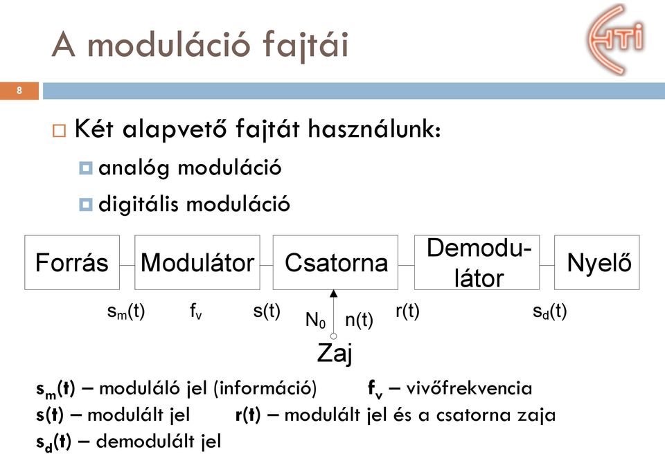 r(t) Demodulátor s m (t) moduláló jel (információ) f v vivőfrekvencia s(t)