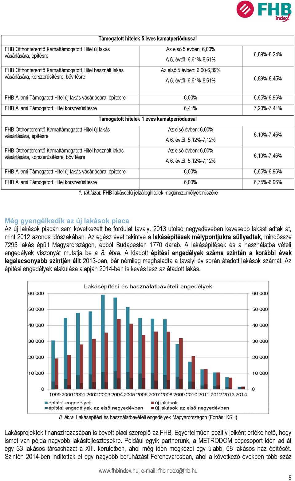 évtől: 6,61%-8,61% 6,89%-8,45% FHB Állami Támogatott Hitel új lakás vásárlására, építésre 6,00% 6,65%-6,96% FHB Állami Támogatott Hitel korszerűsítésre 6,41% 7,20%-7,41% Támogatott hitelek 1 éves