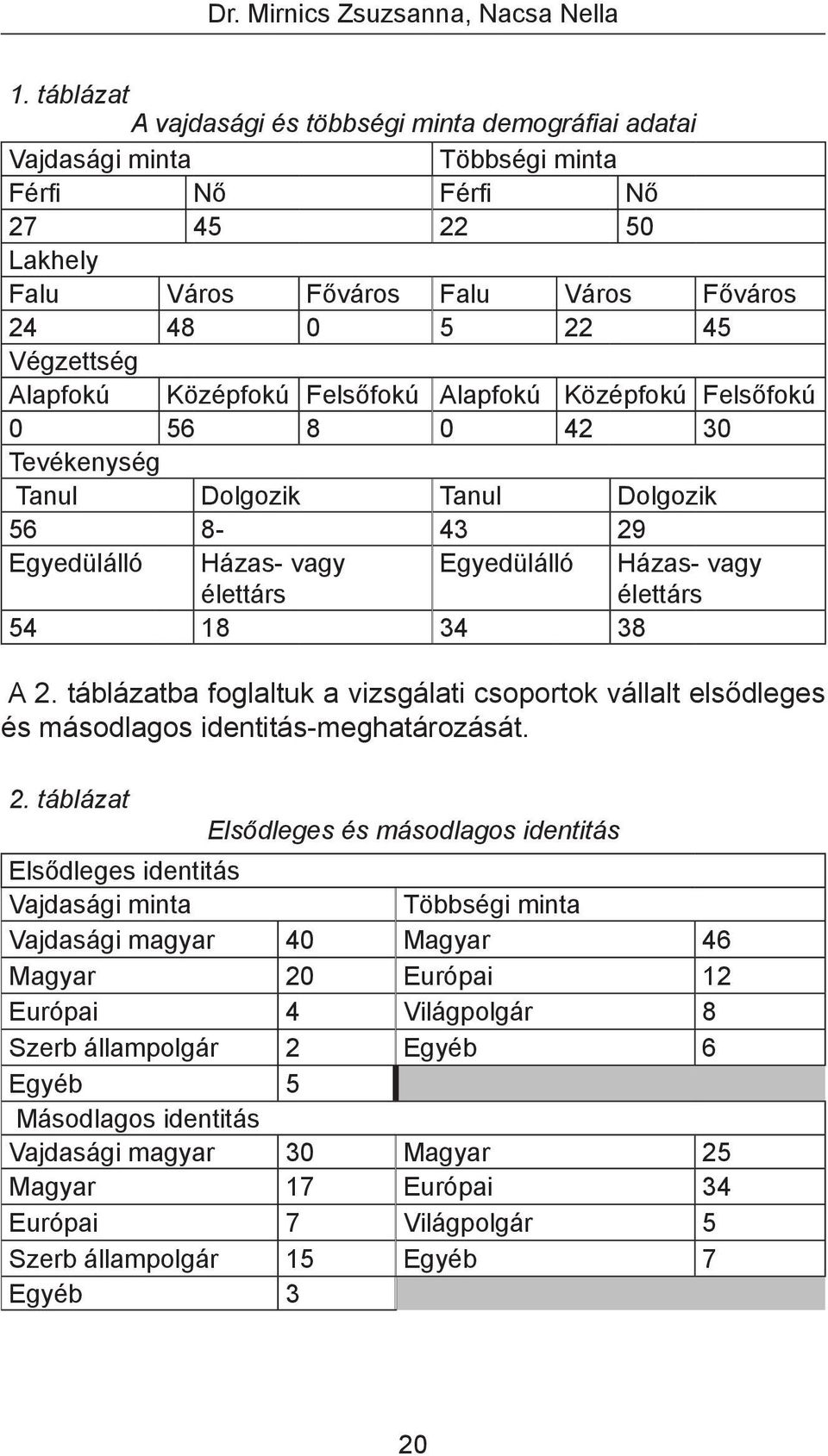 Alapfokú Középfokú Felsőfokú Alapfokú Középfokú Felsőfokú 0 56 8 0 42 30 Tevékenység Tanul Dolgozik Tanul Dolgozik 56 8-43 29 Egyedülálló Házas- vagy élettárs Egyedülálló Házas- vagy élettárs 54 18