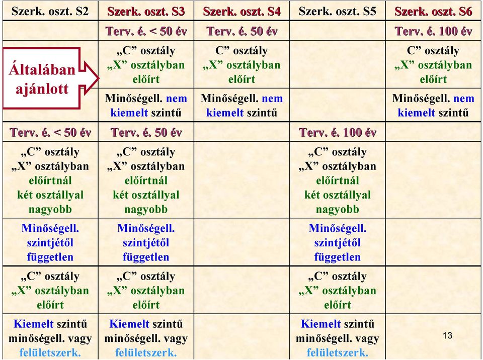 . < 50 év Terv. é.. 50 év Terv. é.. 0 év C osztály X osztályban előírtnál két osztállyal nagyobb C osztály X osztályban előírtnál két osztállyal nagyobb C osztály X osztályban előírtnál két osztállyal nagyobb Minőségell.