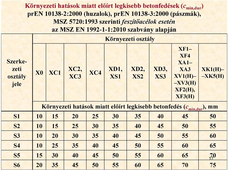 25 30 35 40 45 XC4 25 30 35 40 45 50 Környezeti osztály XD1, XS1 30 35 40 45 50 55 XD2, XS2 35 40 45 50 55 60 XD3, XS3 Környezeti hatások miatt