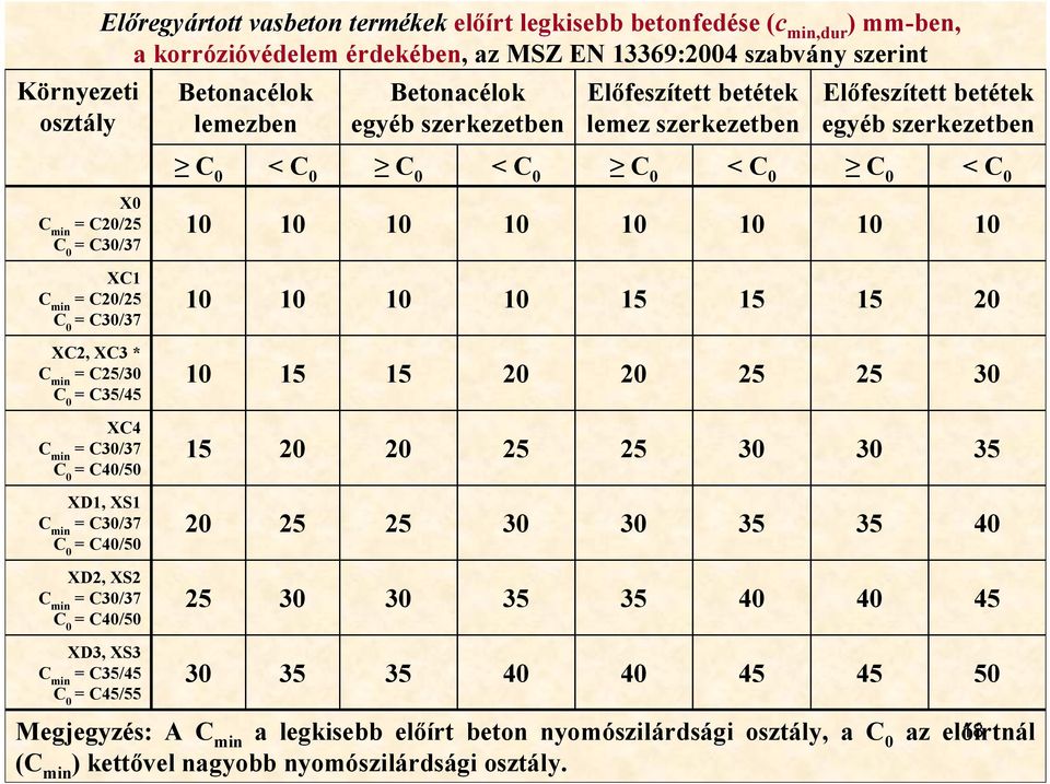 C30/37 XC1 C min = C20/25 C 0 = C30/37 15 15 15 20 XC2, XC3 * C min = C25/30 C 0 = C35/45 15 15 20 20 25 25 30 XC4 C min = C30/37 C 0 = C40/50 15 20 20 25 25 30 30 35 XD1, XS1 C min = C30/37 C 0 =