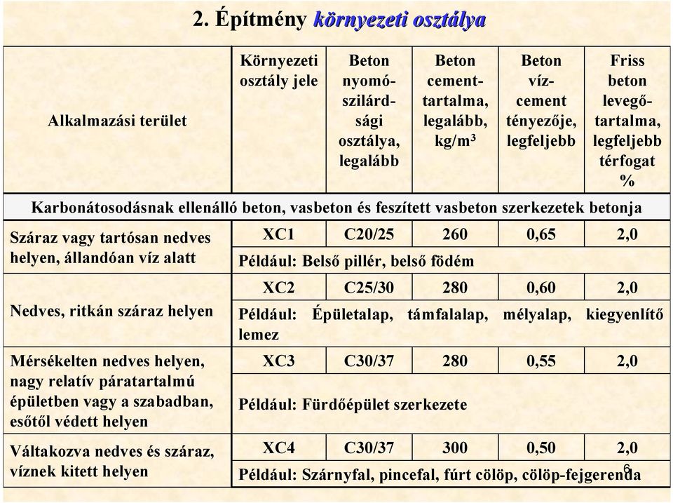 legalább C20/25 C25/30 Például: Épületalap, támfalalap, mélyalap, kiegyenlítő lemez C30/37 C30/37 Beton cementtartalma, legalább, kg/m 3 260 Például: Belső pillér, belső födém 280 280 300 Beton