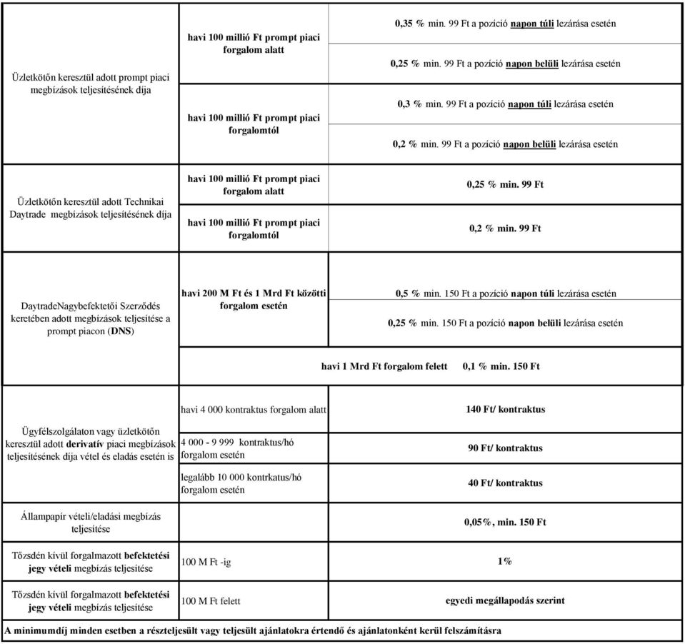 99 Ft a pozíció napon belüli lezárása esetén Üzletkötőn keresztül adott Technikai Daytrade megbízások teljesítésének díja forgalom alatt forgalomtól 0,25 % min. 99 Ft 0,2 % min.