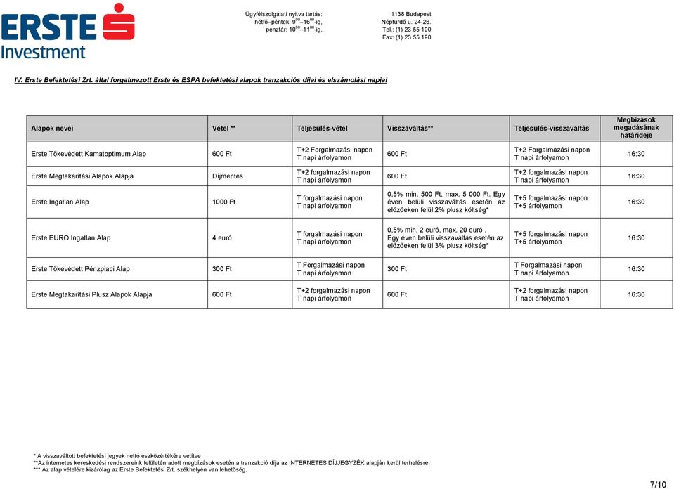 határideje Erste Tőkevédett Kamatoptimum Alap T+2 Forgalmazási napon T+2 Forgalmazási napon Erste Megtakarítási Alapok Alapja Erste Ingatlan Alap 1000 Ft 0,5% min. 500 Ft, max. 5 000 Ft.
