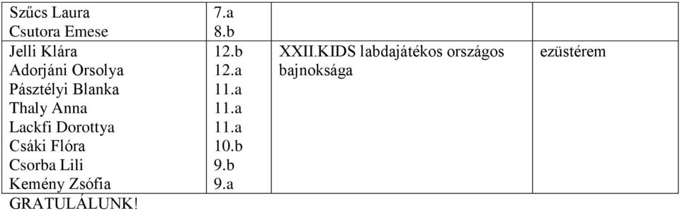 Csáki Flóra Csorba Lili Kemény Zsófia GRATULÁLUNK!