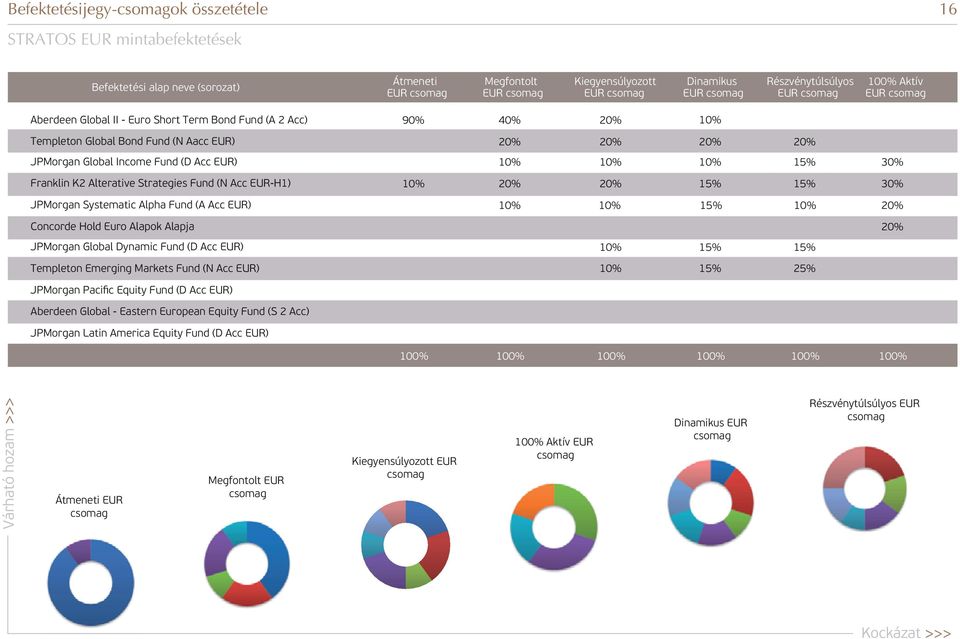 Systematic Alpha Fund (A Acc EUR) 15% Concorde Hold Euro Alapok Alapja JPMorgan Global Dynamic Fund (D Acc EUR) Templeton Emerging Markets Fund (N Acc EUR) JPMorgan Pacific Equity Fund (D Acc EUR)