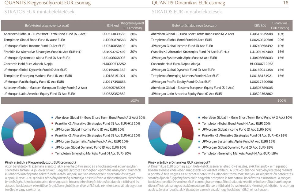 EUR) LU0260870588 JPMorgan Global Income Fund (D Acc EUR) Franklin K2 Alterative Strategies Fund (N Acc EUR-H1) LU0740858492 LU1093757489 JPMorgan Global Income Fund (D Acc EUR) LU0740858492 Franklin