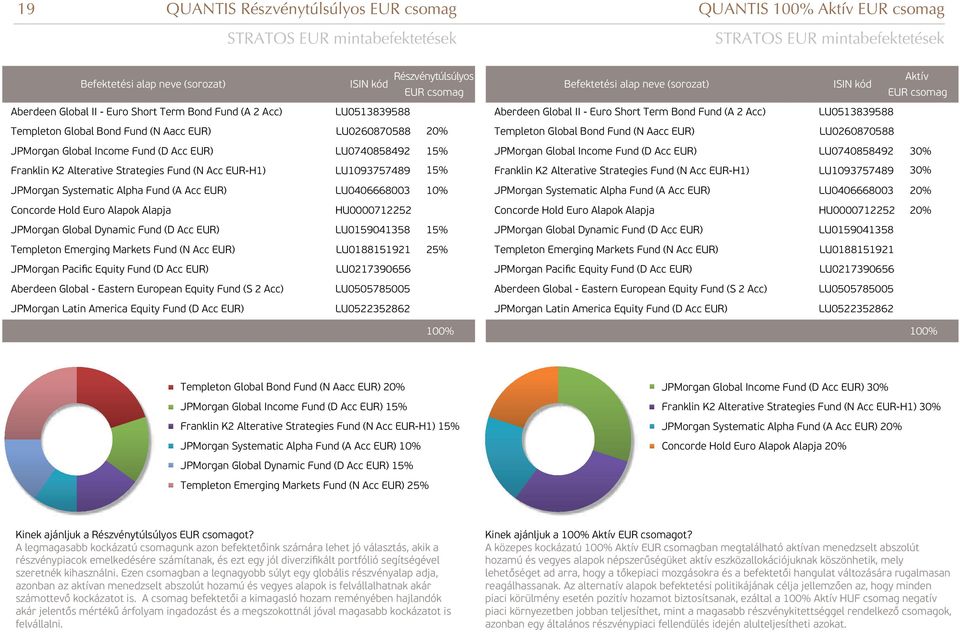 LU0260870588 JPMorgan Global Income Fund (D Acc EUR) LU0740858492 15% Franklin K2 Alterative Strategies Fund (N Acc EUR-H1) LU1093757489 15% JPMorgan Global Income Fund (D Acc EUR) LU0740858492 30%