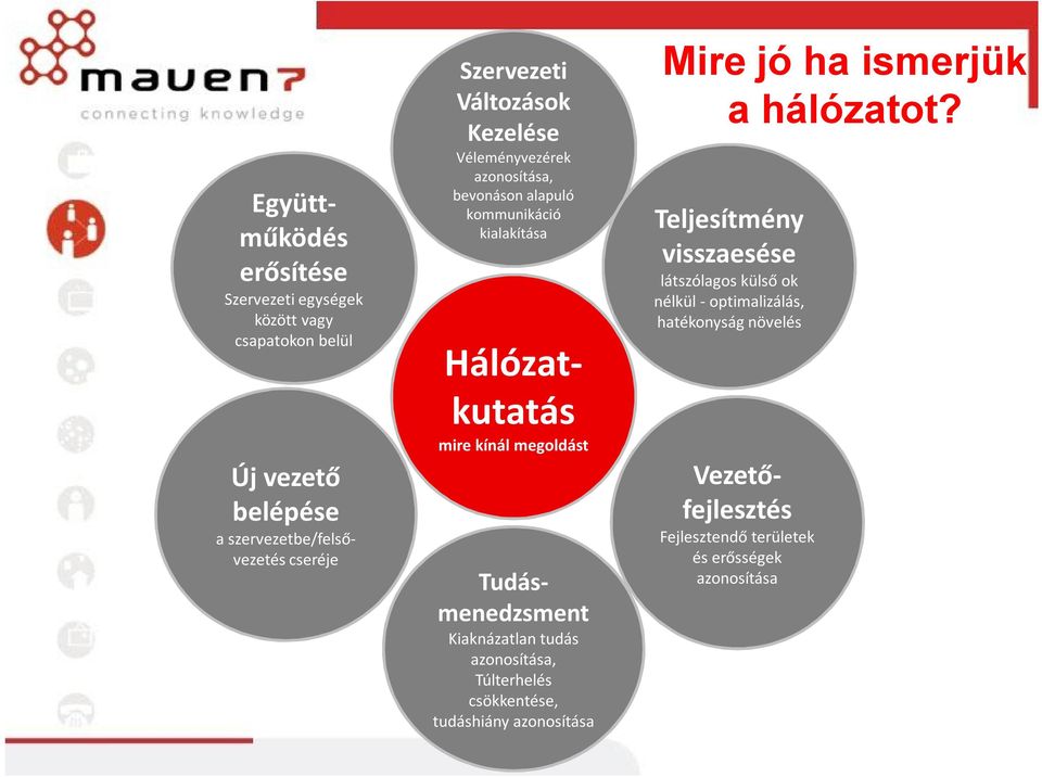 Tudásmenedzsment Kiaknázatlan tudás azonosítása, Túlterhelés csökkentése, tudáshiány azonosítása Mire jó ha ismerjük a hálózatot?