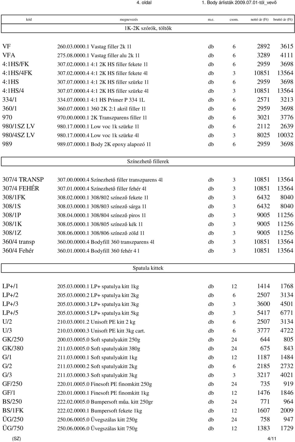 07.0000.1 360 2K 2:1 akril filler 1l db 6 2959 3698 970 970.00.0000.1 2K Transzparens filler 1l db 6 3021 3776 980/1SZ LV 980.17.0000.1 Low voc 1k szürke 1l db 6 2112 2639 980/4SZ LV 980.17.0000.4 Low voc 1k szürke 4l db 3 8025 10032 989 989.
