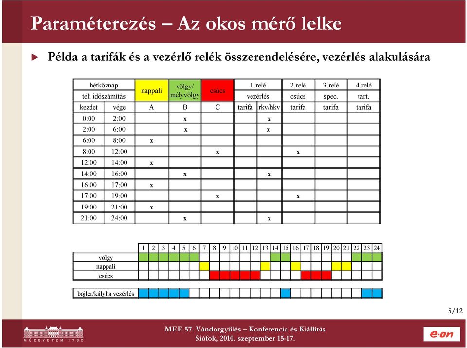 kezdet vége A B C tarifa rkv/hkv tarifa tarifa tarifa 0:00 2:00 x x 2:00 6:00 x x 6:00 8:00 x 8:00 12:00 x x 12:00 14:00 x 14:00