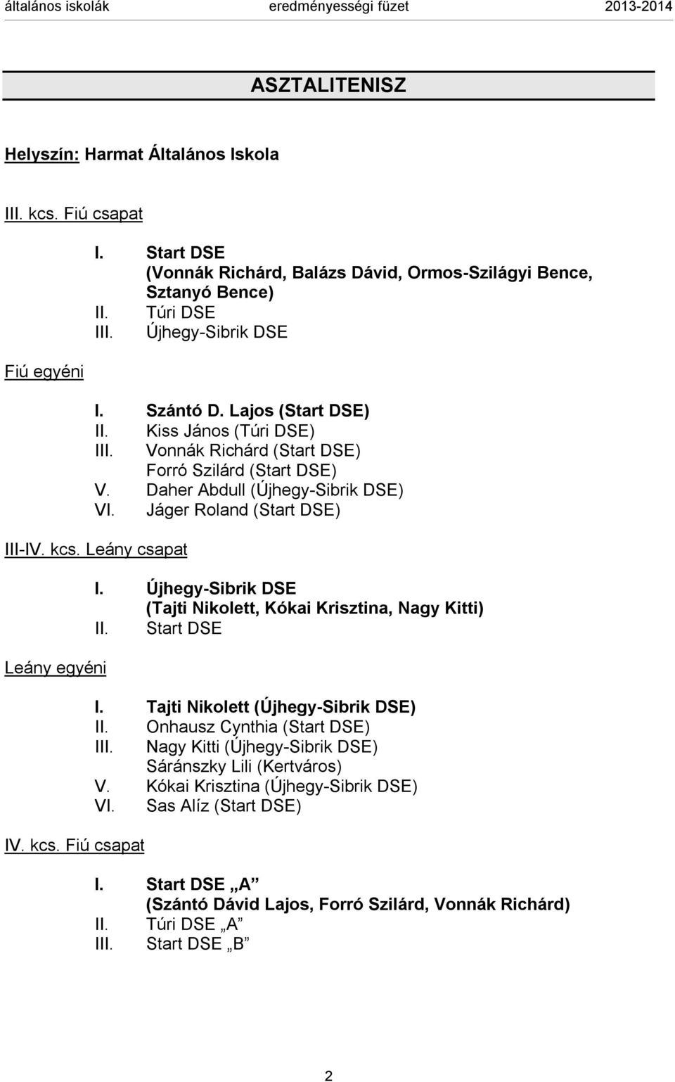 Leány csapat Leány egyéni IV. kcs. Fiú csapat I. Újhegy-Sibrik DSE (Tajti Nikolett, Kókai Krisztina, Nagy Kitti) II. Start DSE I. Tajti Nikolett (Újhegy-Sibrik DSE) II.