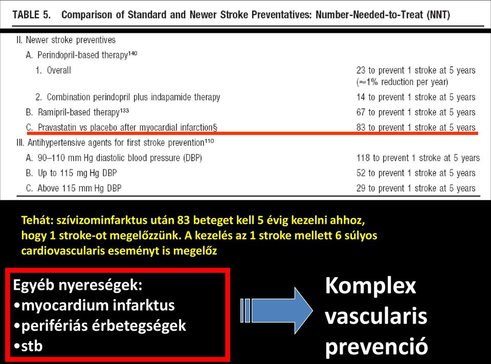 A kezelés az 1 stroke mellett 6 súlyos cardiovascularis eseményt is