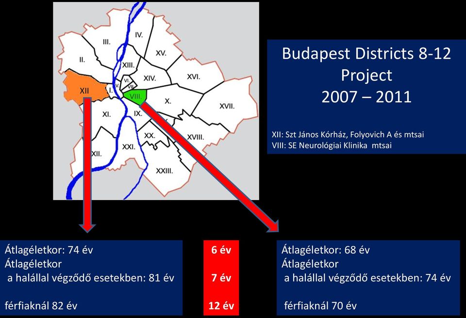 Átlagéletkor a halállal végződő esetekben: 81 év férfiaknál 82 év 6 év 7 év