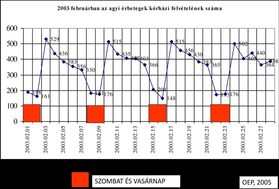 kórházi felvételének száma 600 500 400 300 529 436 383 356330 515 435 408 403 366 515 456 430