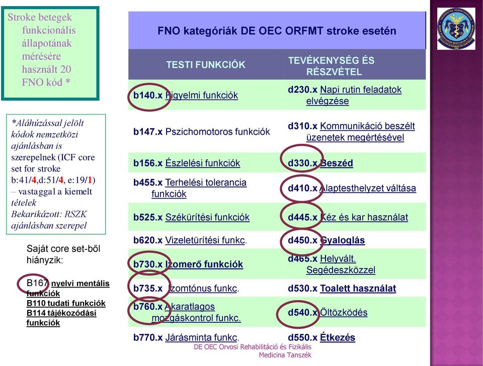esetén TESTI FUNKCIÓK b140.x Figyelmi funkciók b147.x Pszichomotoros funkciók b156.x Észlelési funkciók b455.x Terhelési tolerancia funkciók b525.x Székürítési funkciók b620.x Vizeletürítési funkc.