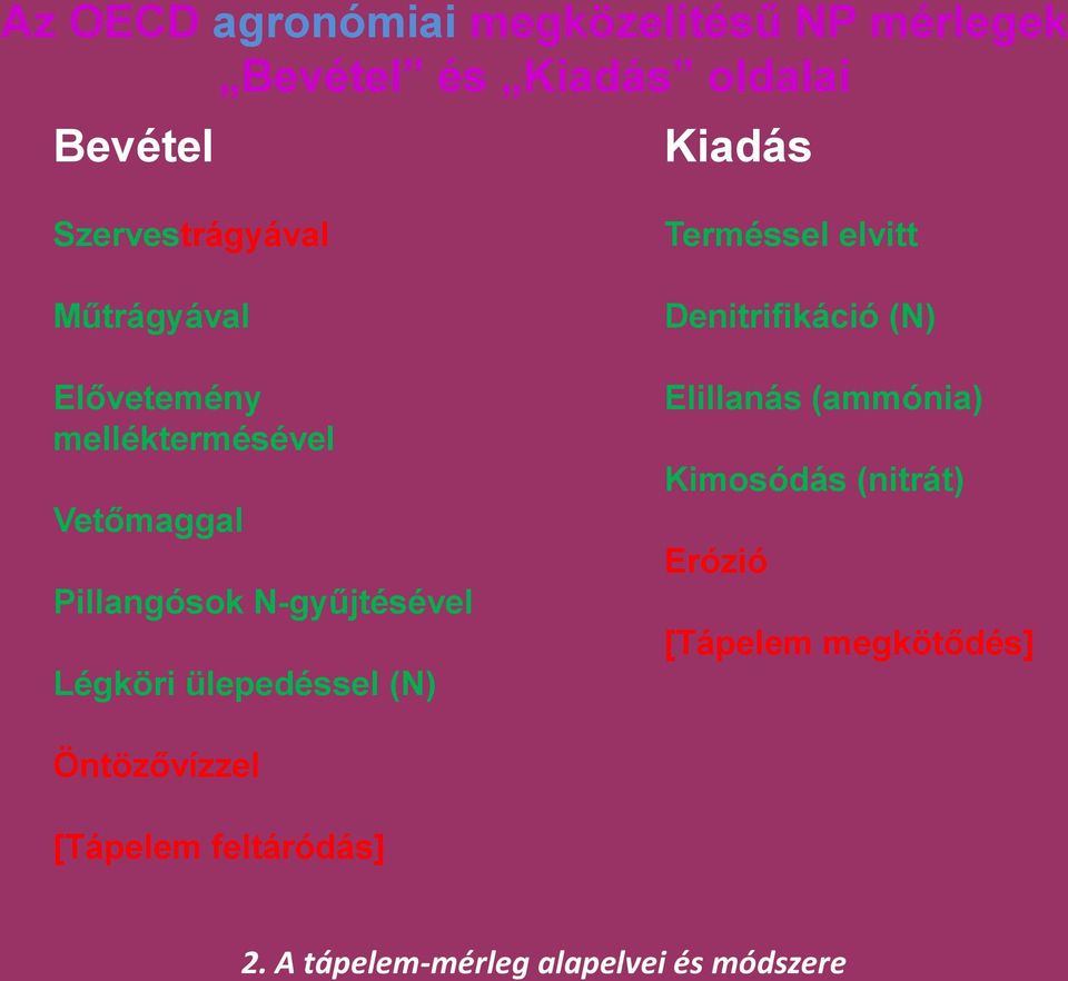 N-gyűjtésével Légköri ülepedéssel (N) Terméssel elvitt Denitrifikáció (N) Elillanás