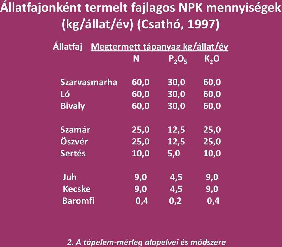 60,0 Ló 60,0 30,0 60,0 Bivaly 60,0 30,0 60,0 Szamár 25,0 12,5 25,0 Öszvér 25,0