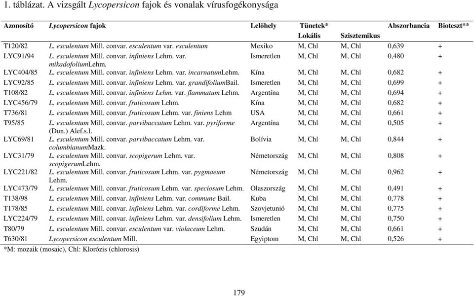 Kína M, Chl M, Chl 0,682 + LYC92/85 L. esculentum Mill. convar. infiniens Lehm. var. grandifoliumbail. Ismeretlen M, Chl M, Chl 0,699 + T108/82 L. esculentum Mill. convar. infiniens Lehm. var. flammatum Lehm.