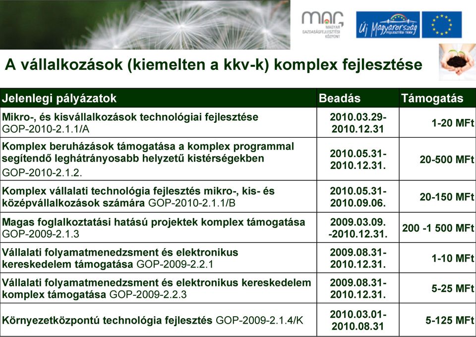 1.1/B 2010.05.312010.09.06. 20-150 MFt Magas foglalkoztatási hatású projektek komplex támogatása GOP-2009-2.1.3 2009.03.09. -2010.12.31. 200-1 500 MFt Vállalati folyamatmenedzsment és elektronikus kereskedelem támogatása GOP-2009-2.