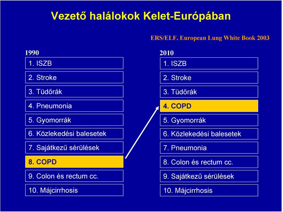 COPD 9. Colon és rectum cc. 10. Májcirrhosis 2010 1. ISZB 2. Stroke 3. Tüdőrák 4. COPD 5.