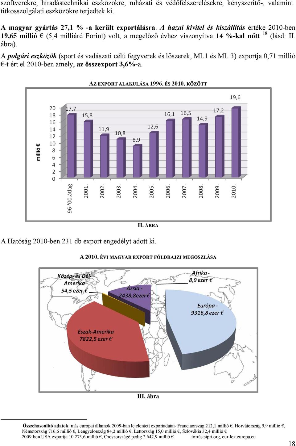 A polgári eszközök (sport és vadászati célú fegyverek és lőszerek, ML1 és ML 3) exportja 0,71 millió -t ért el 2010-ben amely, az összexport 3,6%-a. AZ EXPORT ALAKULÁSA 1996. ÉS 2010. KÖZÖTT II.