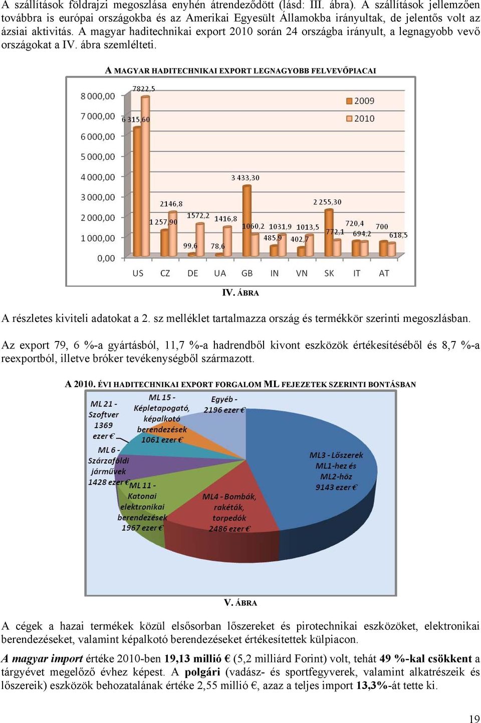 A magyar haditechnikai export 2010 során 24 országba irányult, a legnagyobb vevő országokat a IV. ábra szemlélteti. A MAGYAR HADITECHNIKAI EXPORT LEGNAGYOBB FELVEVŐPIACAI IV.