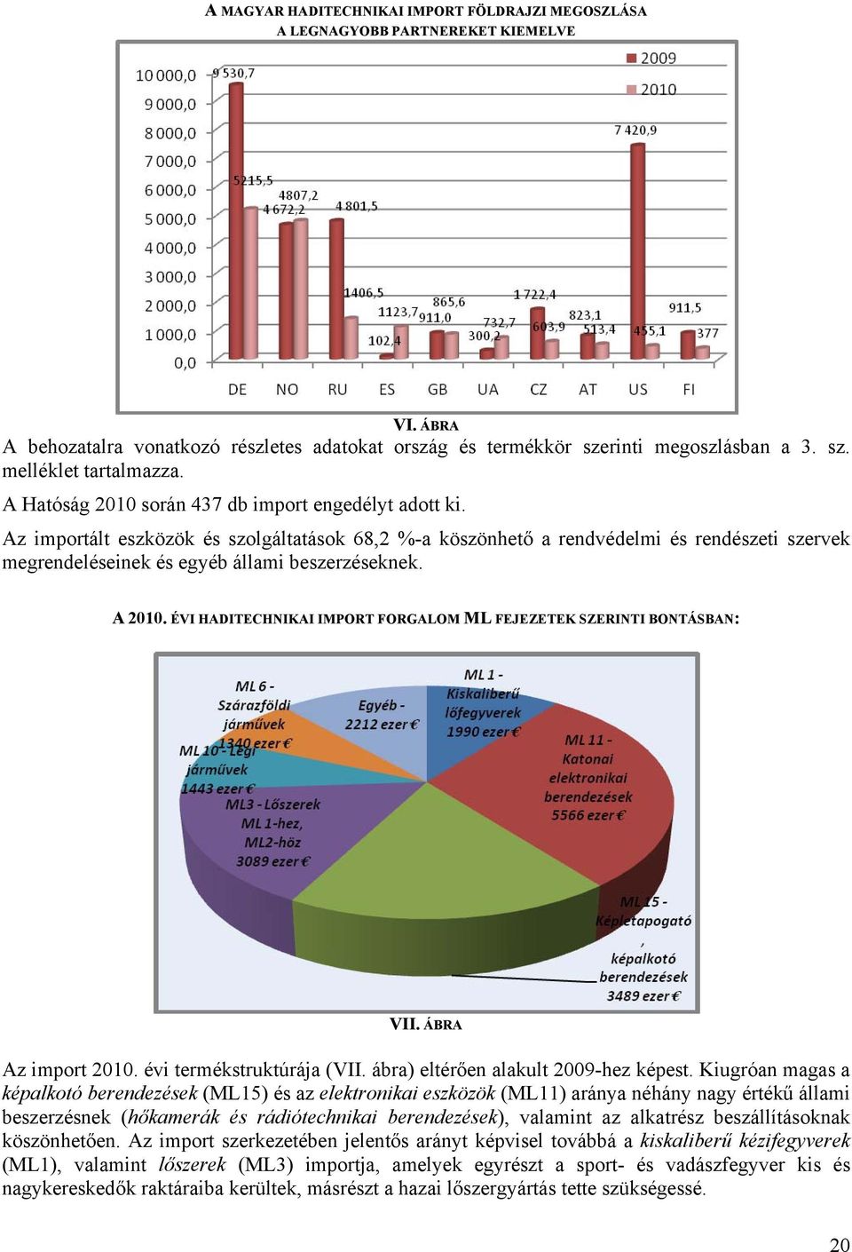 A 2010. ÉVI HADITECHNIKAI IMPORT FORGALOM ML FEJEZETEK SZERINTI BONTÁSBAN: VII. ÁBRA Az import 2010. évi termékstruktúrája (VII. ábra) eltérően alakult 2009-hez képest.