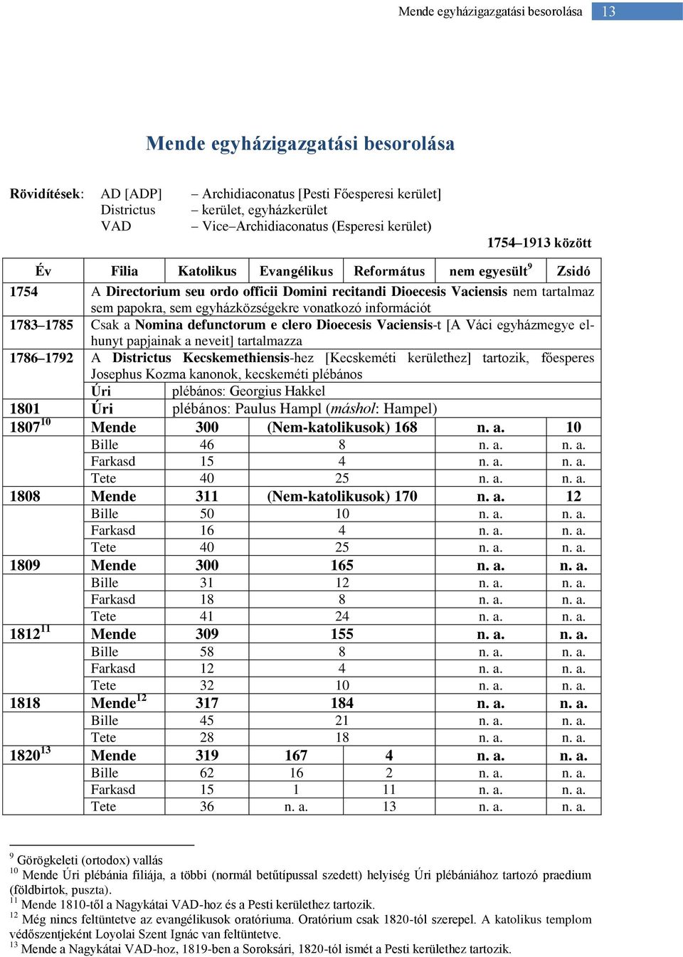 sem egyházközségekre vonatkozó információt 1783 1785 Csak a Nomina defunctorum e clero Dioecesis Vaciensis-t [A Váci egyházmegye elhunyt papjainak a neveit] tartalmazza 1786 1792 A Districtus