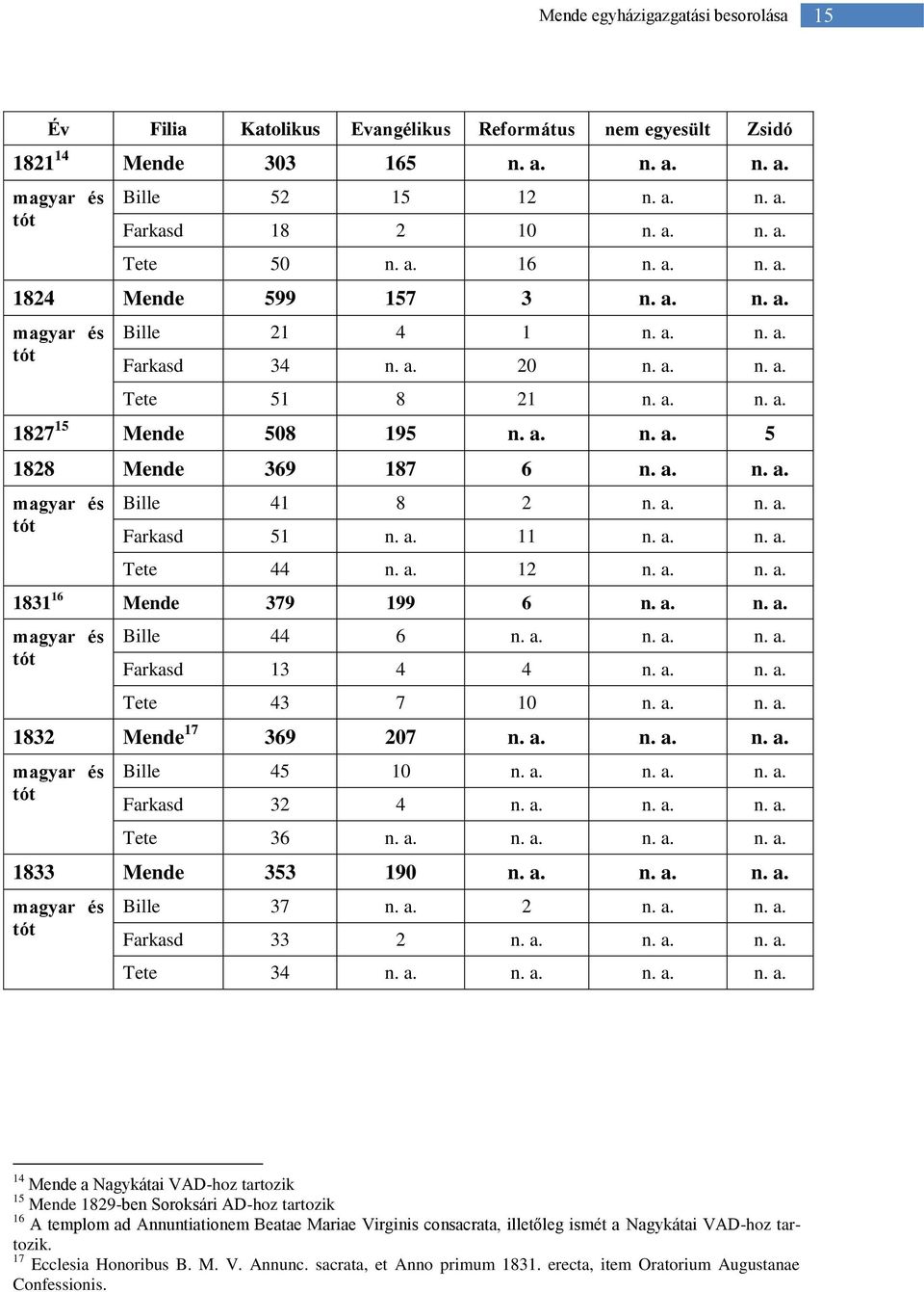 a. n. a. Farkasd 51 n. a. 11 n. a. n. a. Tete 44 n. a. 12 n. a. n. a. 1831 16 Mende 379 199 6 n. a. n. a. és Bille 44 6 n. a. n. a. n. a. Farkasd 13 4 4 n. a. n. a. Tete 43 7 10 n. a. n. a. 1832 Mende 17 369 207 n.