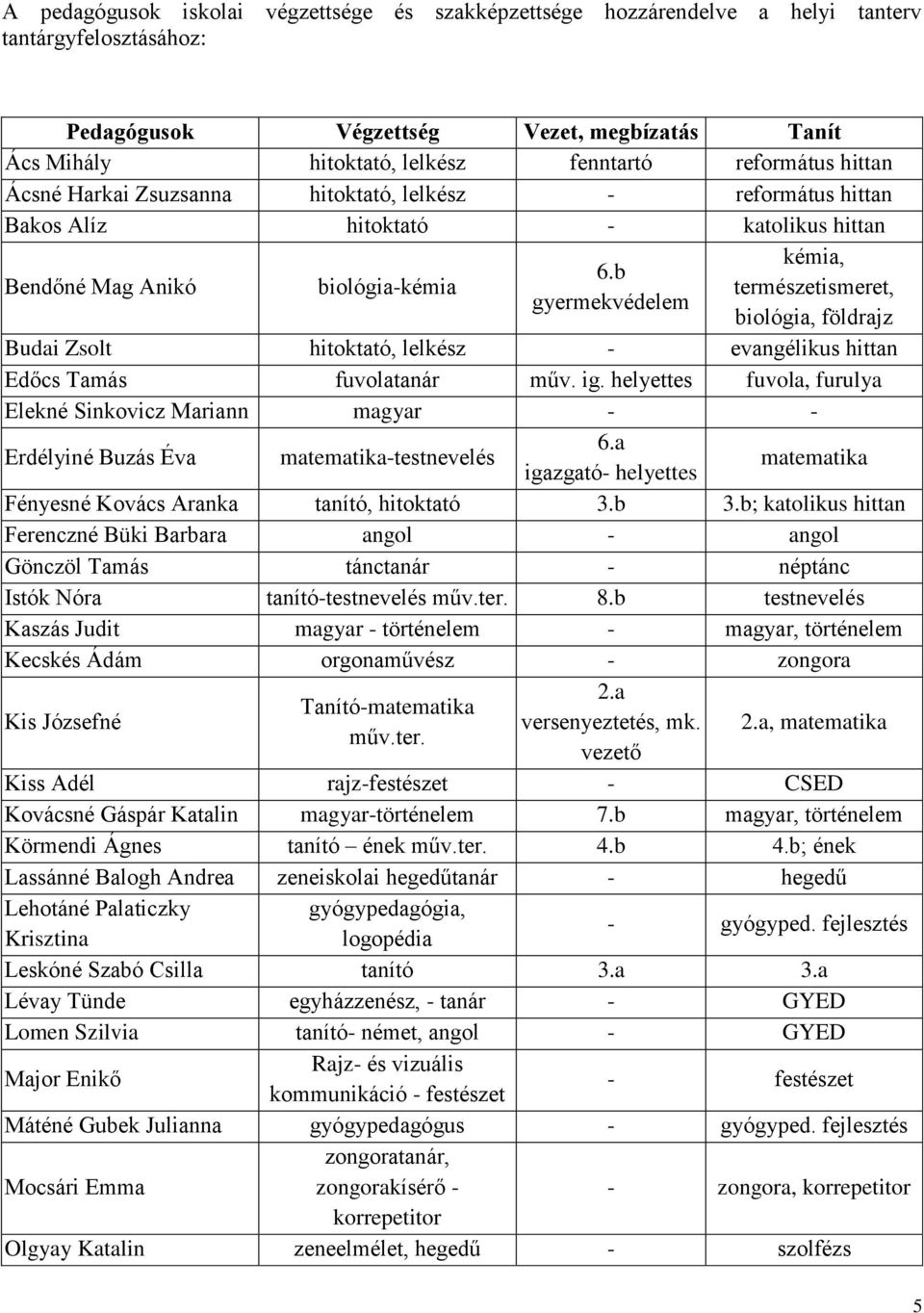 b gyermekvédelem kémia, természetismeret, biológia, földrajz Budai Zsolt hitoktató, lelkész - evangélikus hittan Edőcs Tamás fuvolatanár műv. ig.