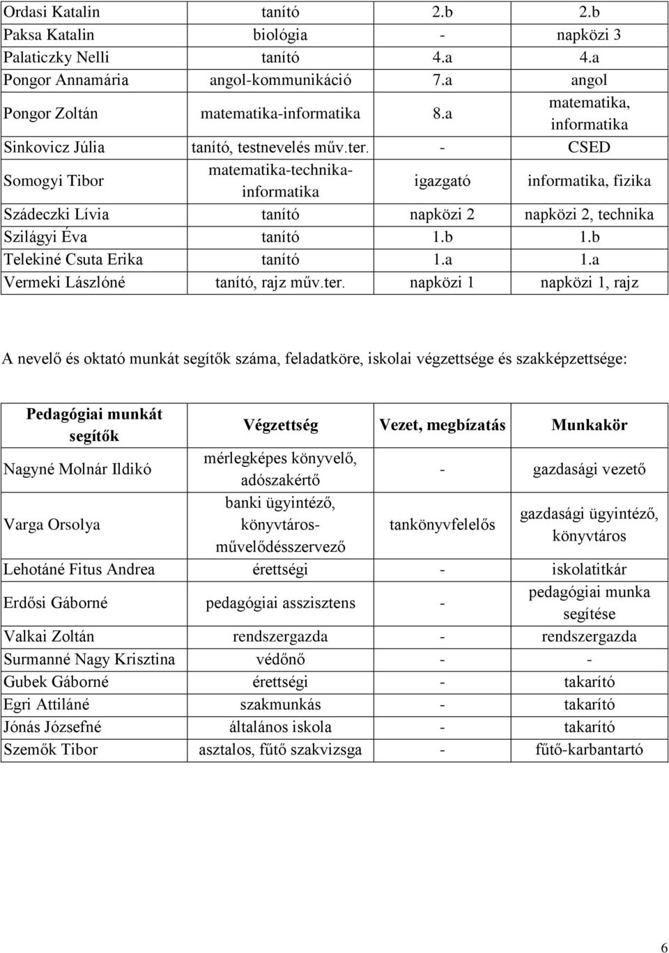 - CSED Somogyi Tibor matematika-technikainformatika igazgató informatika, fizika Szádeczki Lívia tanító napközi 2 napközi 2, technika Szilágyi Éva tanító 1.b 1.b Telekiné Csuta Erika tanító 1.a 1.