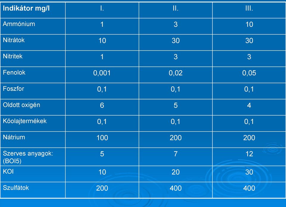 0,02 0,05 Foszfor 0,1 0,1 0,1 6 5 4 Kőolajtermékek 0,1 0,1 0,1