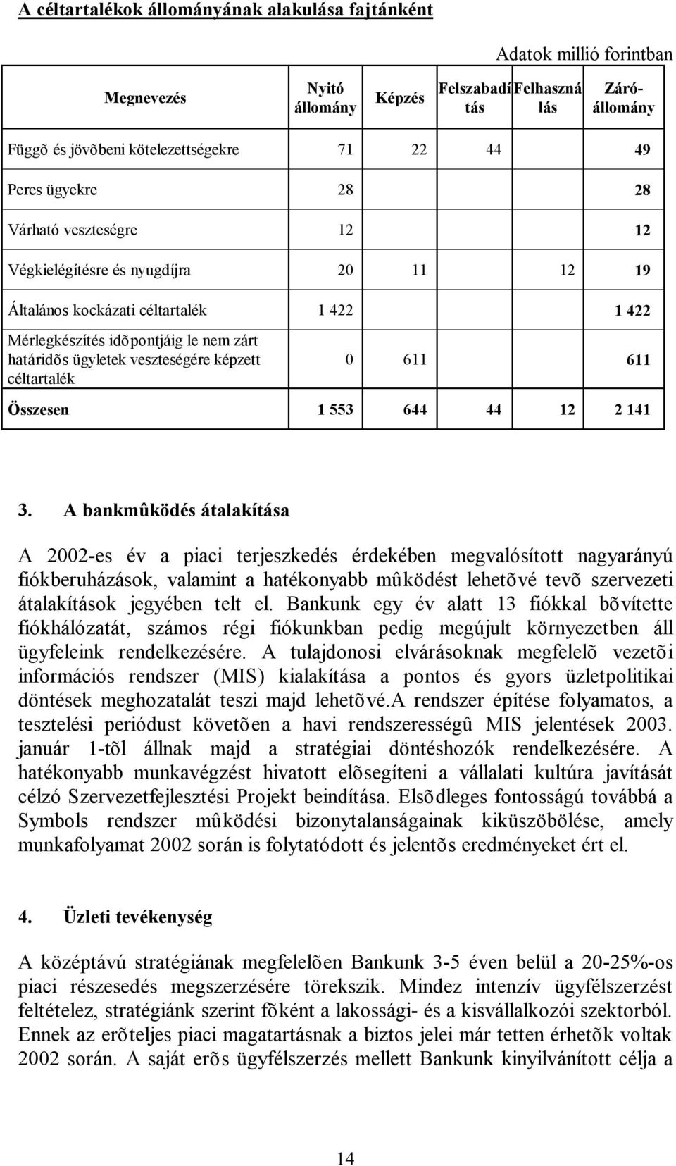 veszteségére képzett céltartalék 0 611 611 Összesen 1 553 644 44 12 2 141 3.