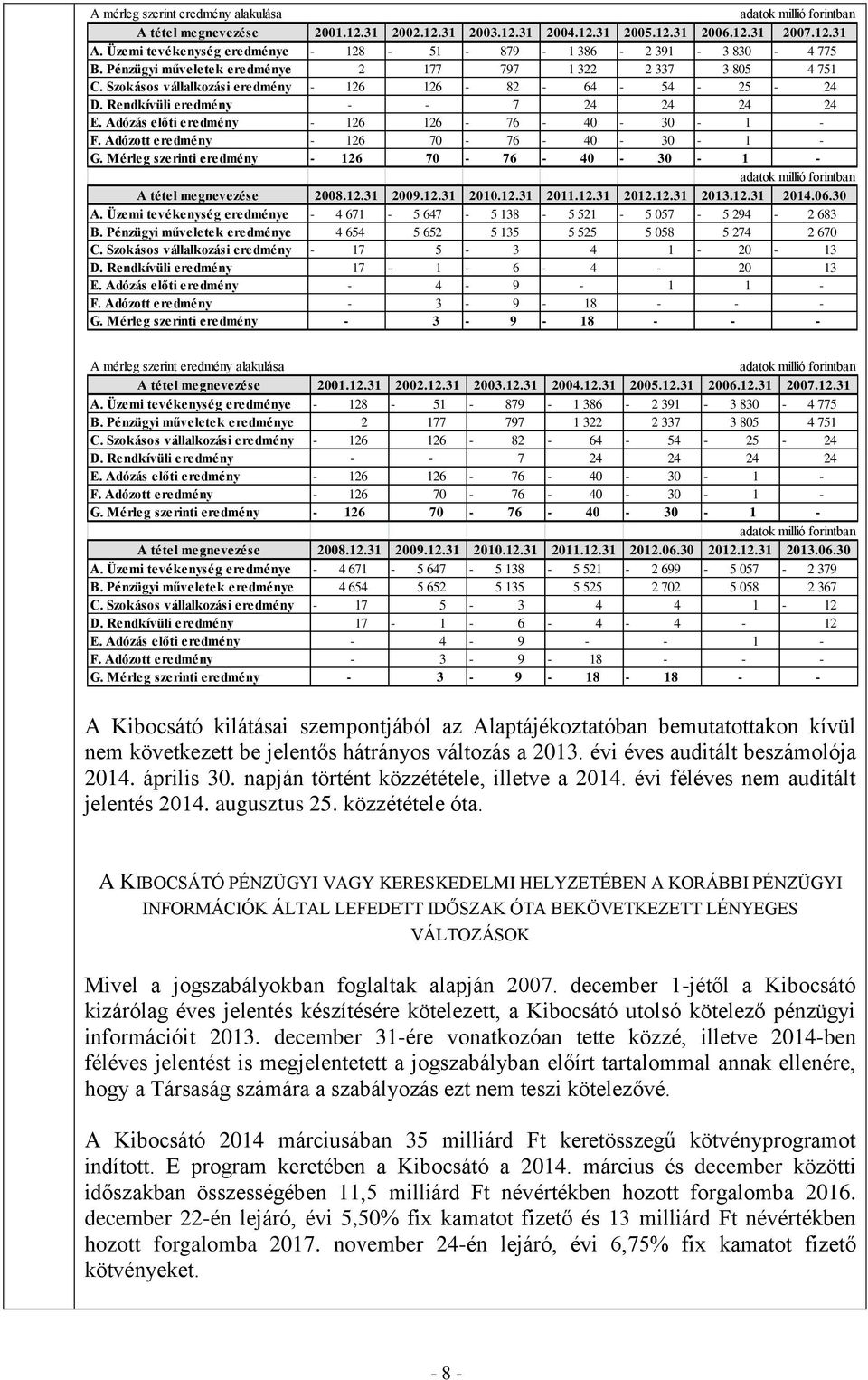 Rendkívüli eredmény - - 7 24 24 24 24 E. Adózás előti eredmény - 126 126-76 - 40-30 - 1 - F. Adózott eredmény - 126 70-76 - 40-30 - 1 - G.