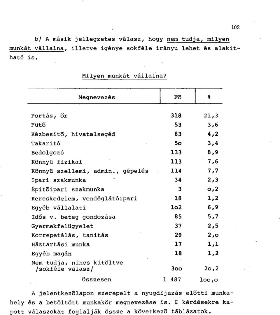 , gépelés 114 7,7 Ipari szakmunka 34 2,3 Épitoipari szakmunka 3 o,2 Kereskedelem, vendéglátóipari 18 1,2 Egyéb vállalati lo2 6,9 Idős v.