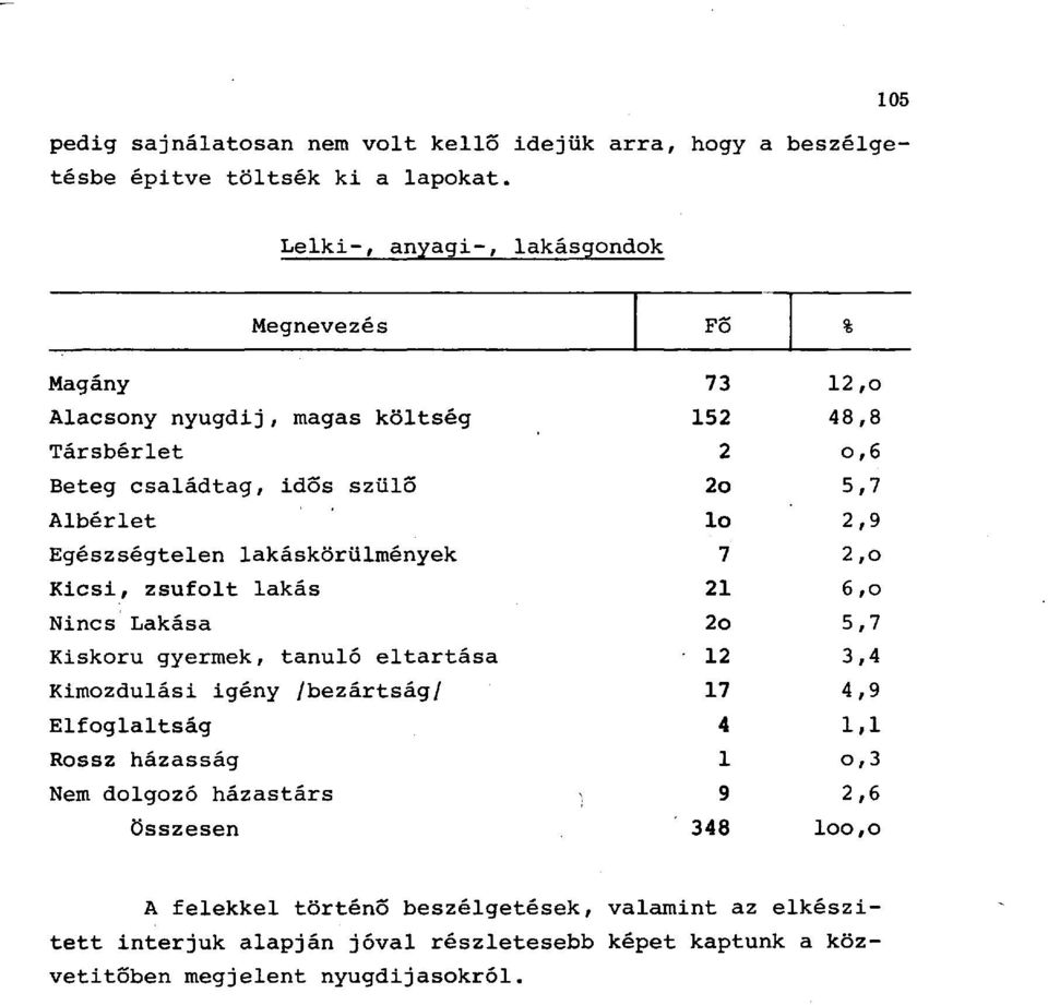 Kicsi, zsúfolt lakás Nincs Lakása Kiskorú gyermek, tanuló eltartása Kimozdulási igény /bezártság/ Elfoglaltság Rossz házasság Nem dolgozó házastárs összesen Fo 73