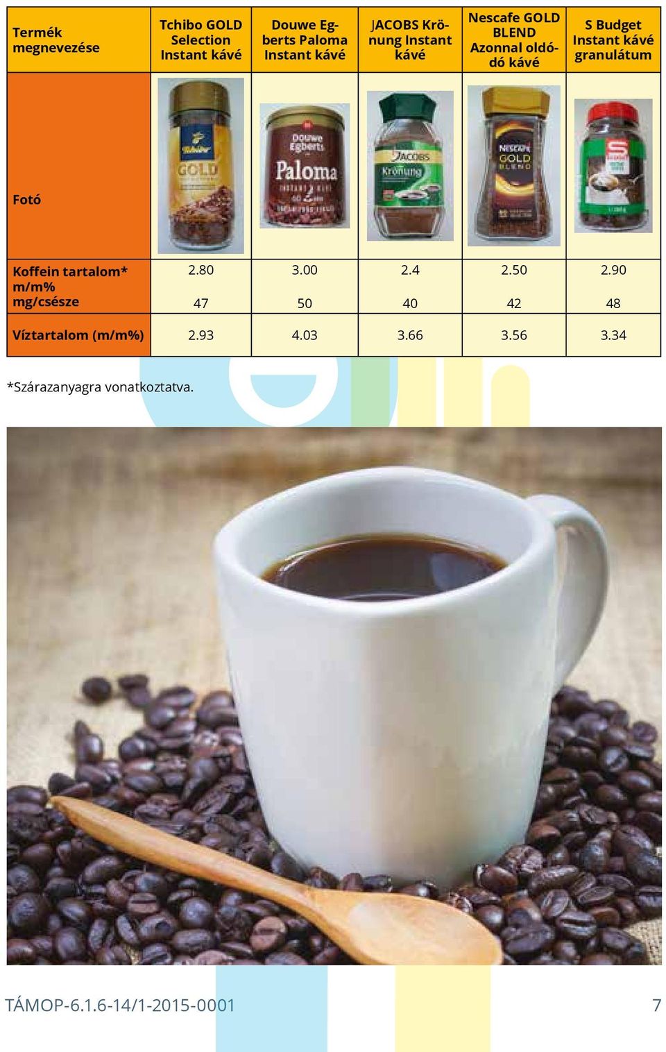 granulátum Fotó Koffein tartalom* m/m% mg/csésze 2.80 47 3.00 50 2.4 40 2.50 42 2.