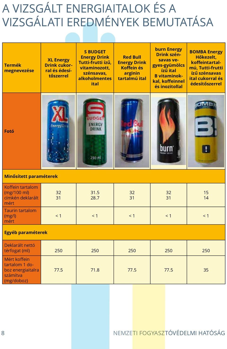 Tutti-frutti ízű szénsavas ital cukorral és édesítőszerrel Fotó Minősített paraméterek Koffein tartalom (mg/100 ml) címkén deklarált mért Taurin tartalom (mg/l) mért 31 31.5 28.