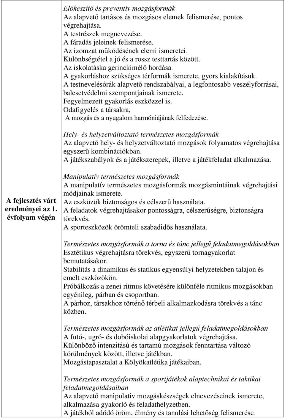 A testnevelésórák alapvető rendszabályai, a legfontosabb veszélyforrásai, balesetvédelmi szempontjainak ismerete. Fegyelmezett gyakorlás eszközzel is.